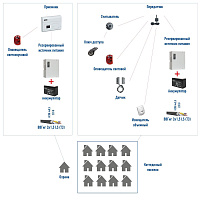 Радиоканальная система централизованной охраны коттеджного поселка (Альтоника)